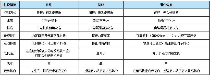 閉環電機對比